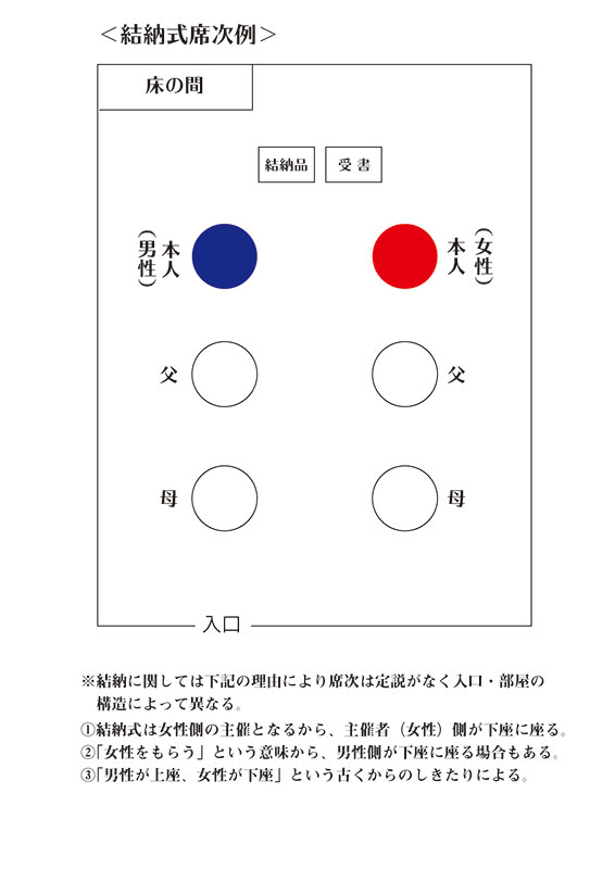 結納式席次例