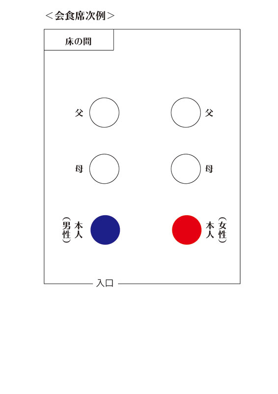 会食席次例