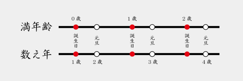 数え年図