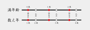 数え年図